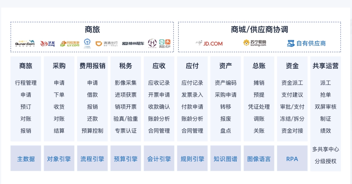 业财事务处理中心
