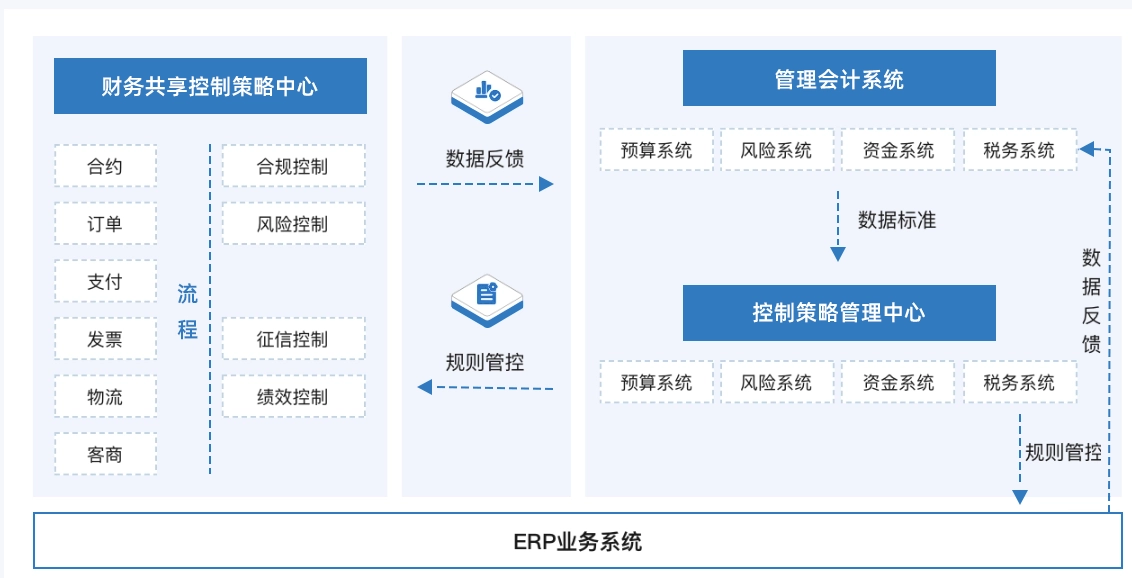 控制策略管控中心