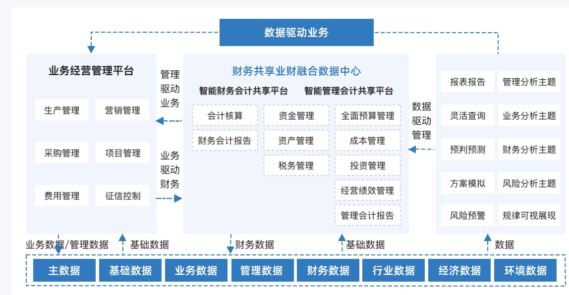 数据赋能中心