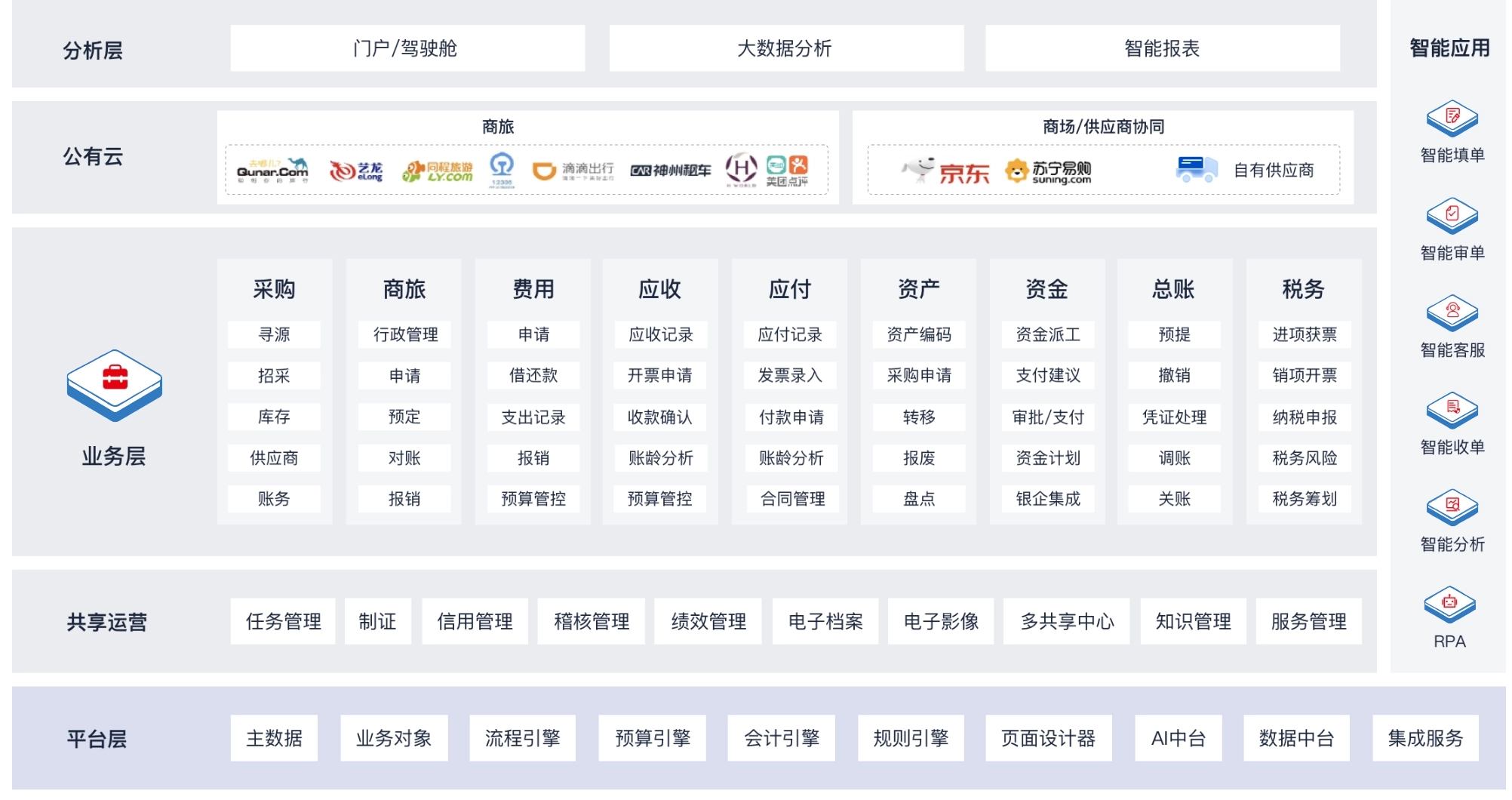 慧元业财税一体化共享的平台能力框架