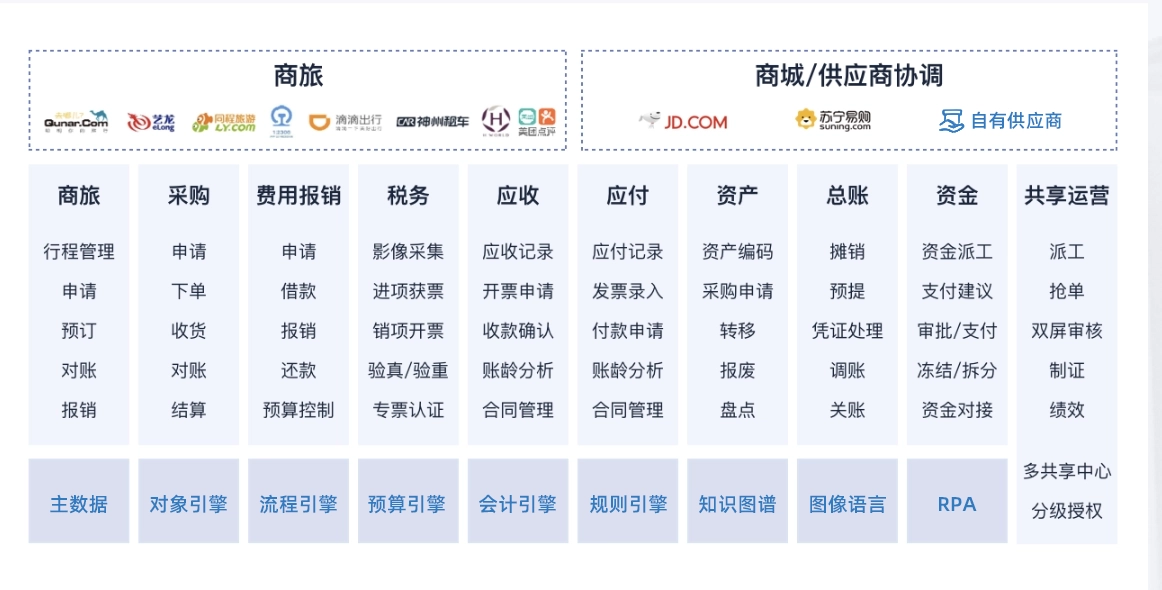 业财事务处理中心