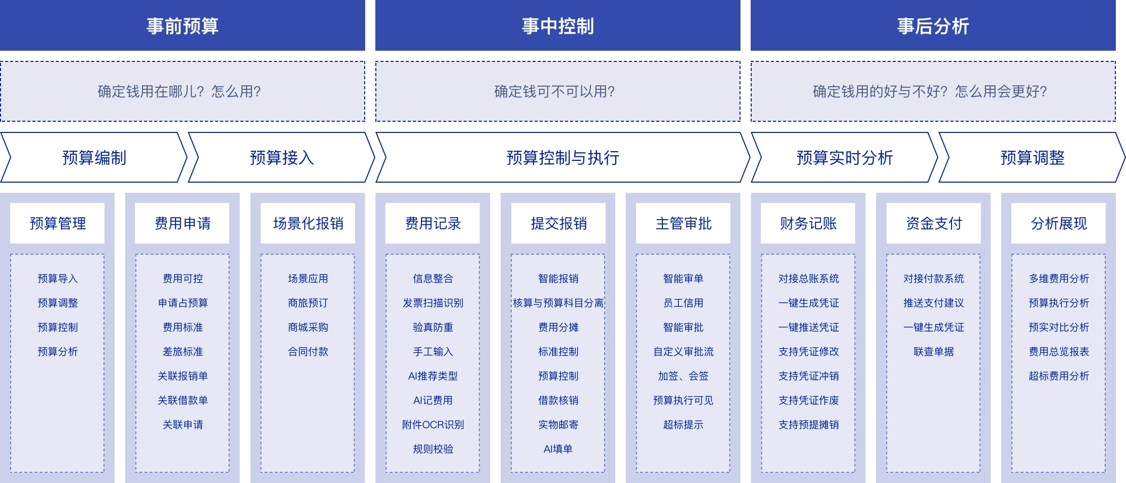 慧元PDCA全支出管控模型
