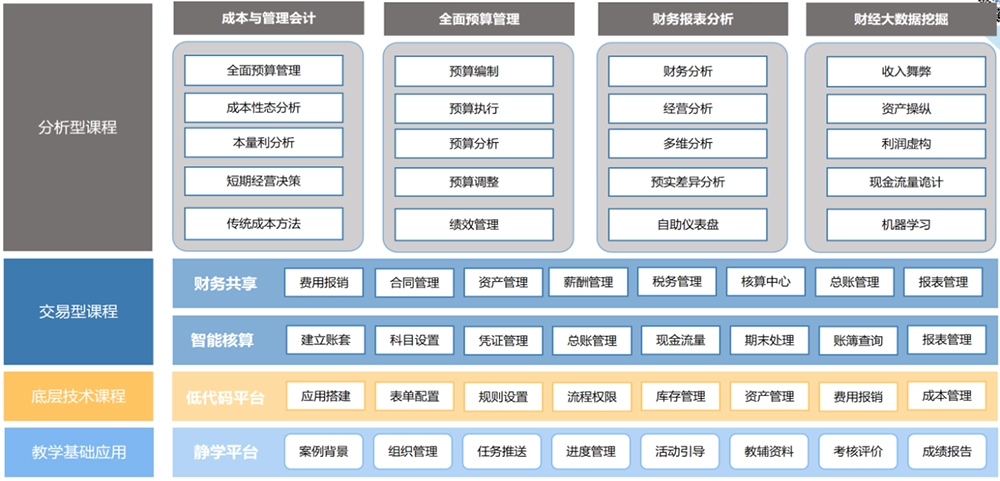 慧元业财税一体化共享的平台能力框架